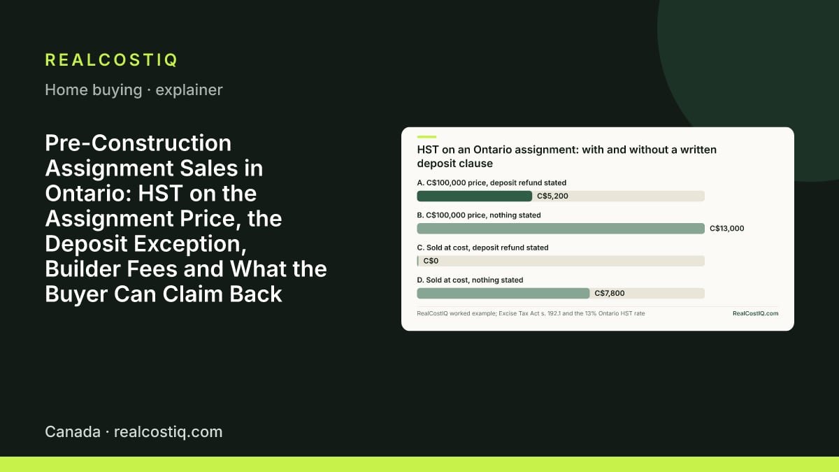 Pre-Construction Assignment Sales in Ontario: HST on the Assignment Price, the Deposit Exception, Builder Fees and What the Buyer Can Claim Back. Bar chart of hypothetical HST at 13% on an Ontario assignment: C$5,200 when a C$60,000 deposit refund is stated in writing, C$13,000 on the same C$100,000 price with nothing stated.