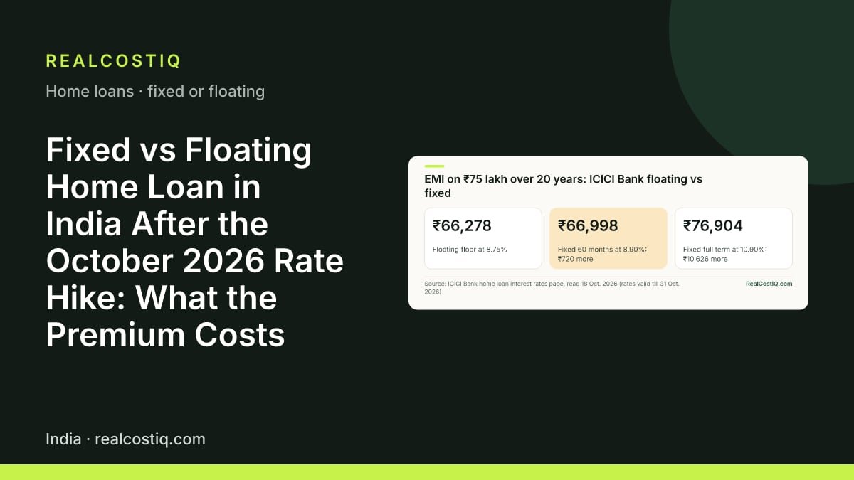 Fixed vs Floating Home Loan in India After the October 2026 Rate Hike: What the Premium Costs. Stat cards comparing EMIs on a ₹75 lakh, 20-year loan: ₹66,278 at the 8.75% floating floor, ₹66,998 at the 8.90% five-year fixed rate, and ₹76,904 at the 10.90% full-term fixed rate, about ₹10,626 more a month.