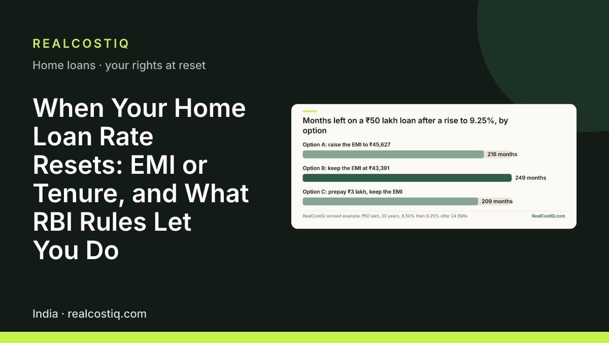 When Your Home Loan Rate Resets: EMI or Tenure, and What RBI Rules Let You Do. Bar chart of months left after the reset: raising the EMI keeps 216 months, keeping the EMI stretches the loan to 249 months, and prepaying ₹3 lakh while keeping the EMI cuts it to 209 months.