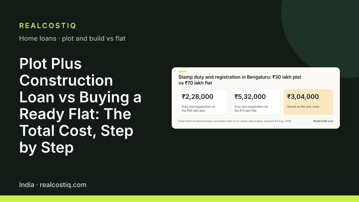 Plot Plus Construction Loan vs Buying a Ready Flat: The Total Cost, Step by Step. Stat cards for a male buyer in Bengaluru's BBMP area: duty and registration total ₹2,28,000 on a ₹30 lakh plot and ₹5,32,000 on a ₹70 lakh ready flat, so the plot route saves ₹3,04,000.