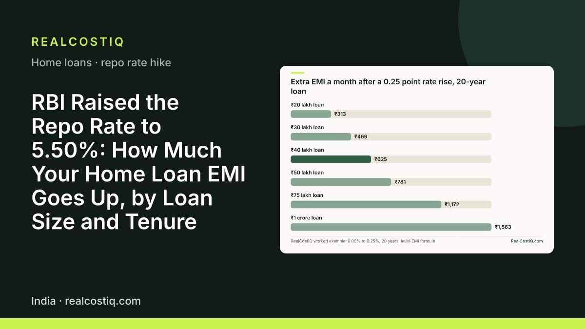 RBI Raised the Repo Rate to 5.50%: How Much Your Home Loan EMI Goes Up, by Loan Size and Tenure. Bar chart of the extra monthly EMI when a 20-year home loan rate rises from 8.00% to 8.25%: ₹313 on ₹20 lakh, ₹625 on ₹40 lakh, ₹781 on ₹50 lakh and ₹1,563 on ₹1 crore.
