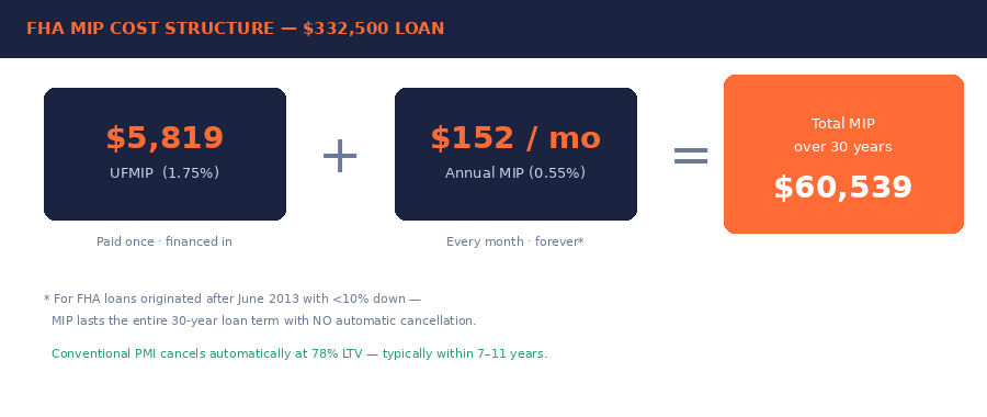 FHA vs conventional loan